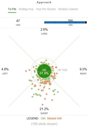 last 10 rounds of 2018 - post skytrak